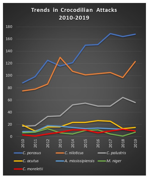 trends-in-crocodilian-attacks-2010-2019